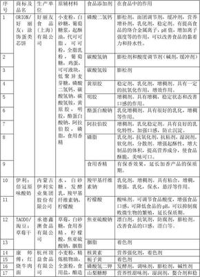 食品添加剂现状与公众认知调查报告